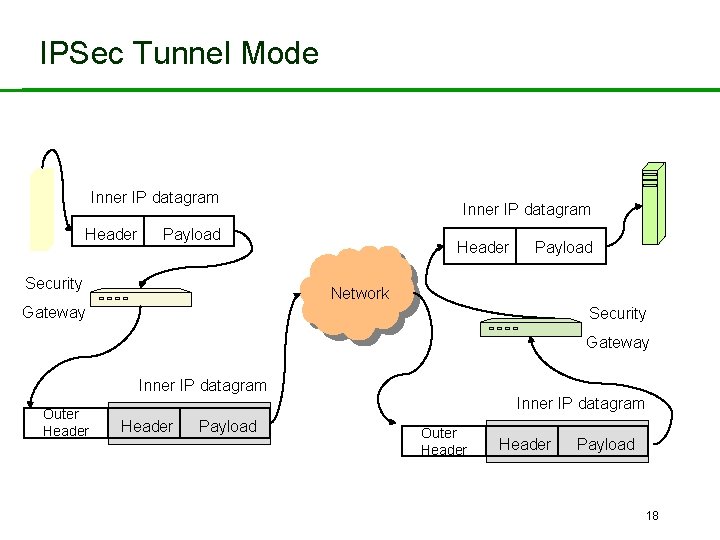 IPSec Tunnel Mode Inner IP datagram Header Inner IP datagram Payload Security Header Payload