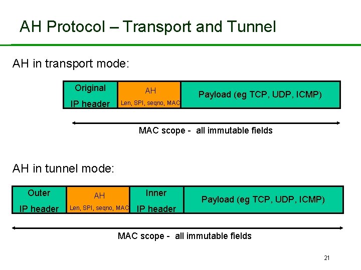 AH Protocol – Transport and Tunnel AH in transport mode: Original AH IP header