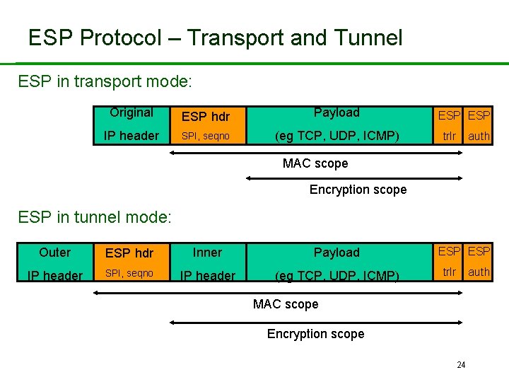 ESP Protocol – Transport and Tunnel ESP in transport mode: Original ESP hdr Payload