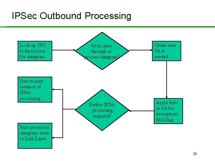 IPSec Outbound Processing Look up SPD to find policy for datagram Drop, pass through