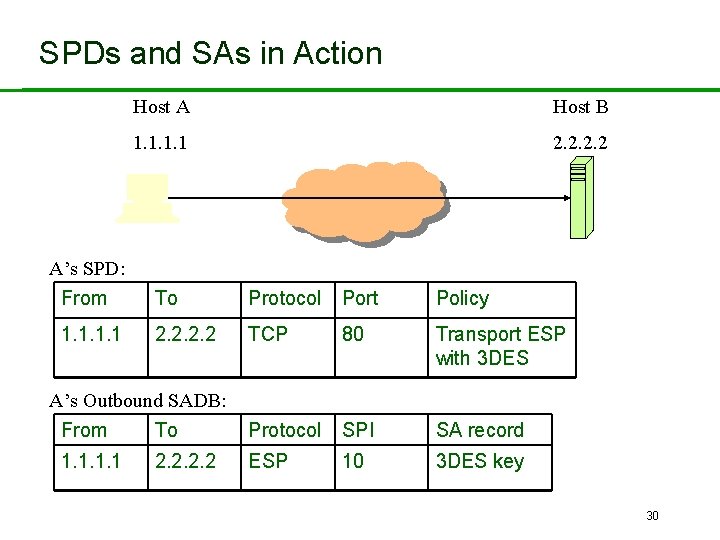 SPDs and SAs in Action Host A Host B 1. 1 2. 2 A’s