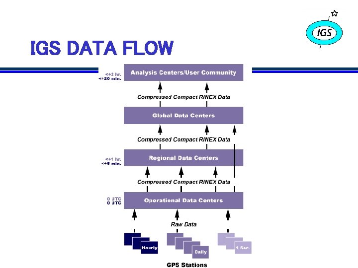 IGS DATA FLOW IGS DATA FLOW