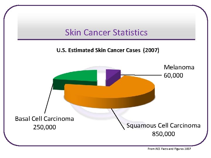 Skin Cancer Statistics U. S. Estimated Skin Cancer Cases (2007) Melanoma 60, 000 Basal