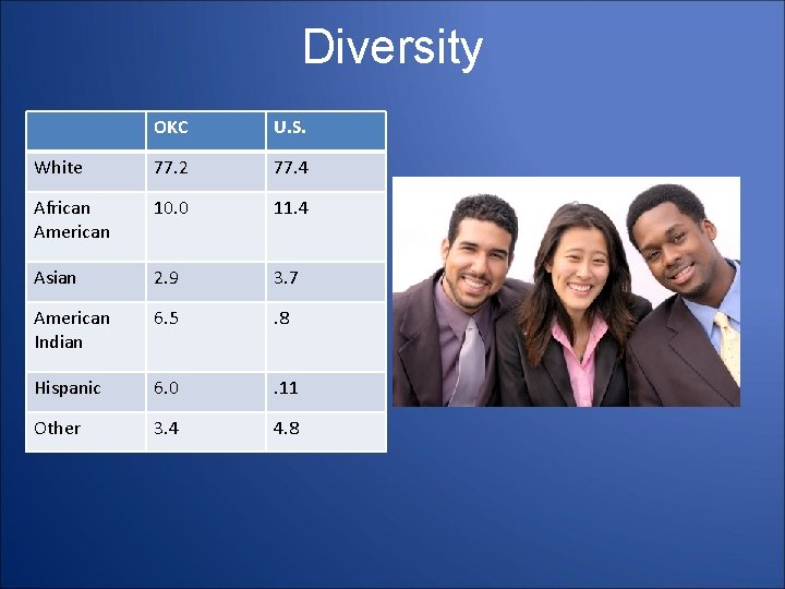 Diversity OKC U. S. White 77. 2 77. 4 African American 10. 0 11.