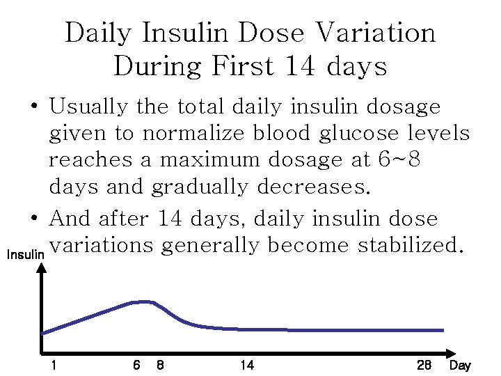 Daily Insulin Dose Variation During First 14 days • Usually the total daily insulin