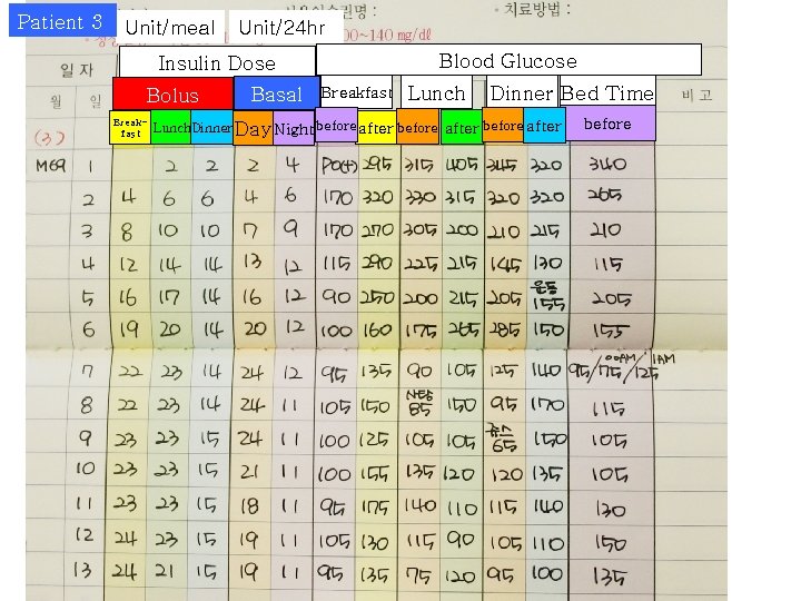 Patient 3 Unit/meal Unit/24 hr Blood Glucose Insulin Dose Bolus Breakfast Basal Breakfast Lunch