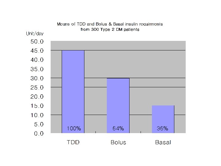 100% 64% 36% 