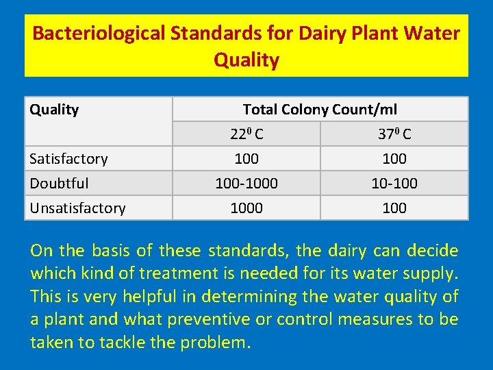 Bacteriological Standards for Dairy Plant Water Quality Satisfactory Doubtful Unsatisfactory Total Colony Count/ml 220