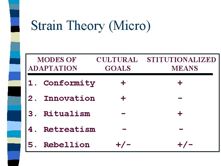 Strain Theory (Micro) MODES OF ADAPTATION CULTURAL GOALS STITUTIONALIZED MEANS 1. Conformity + +