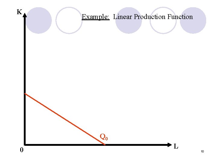 K Example: Linear Production Function Q 0 0 L 10 