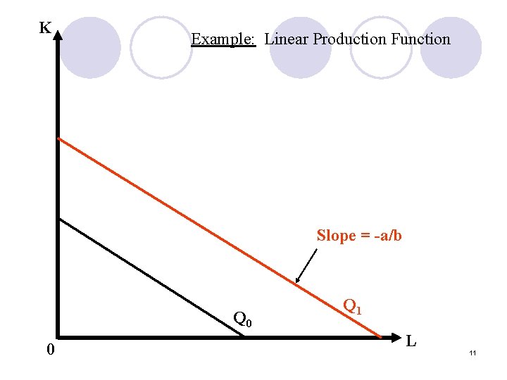 K Example: Linear Production Function Slope = -a/b Q 0 0 Q 1 L