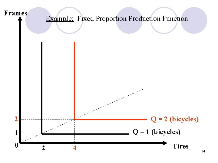 Frames Example: Fixed Proportion Production Function 2 Q = 2 (bicycles) Q = 1