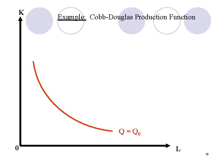 K Example: Cobb-Douglas Production Function Q = Q 0 0 L 16 