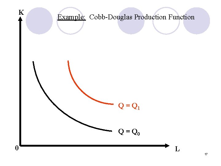 K Example: Cobb-Douglas Production Function Q = Q 1 Q = Q 0 0