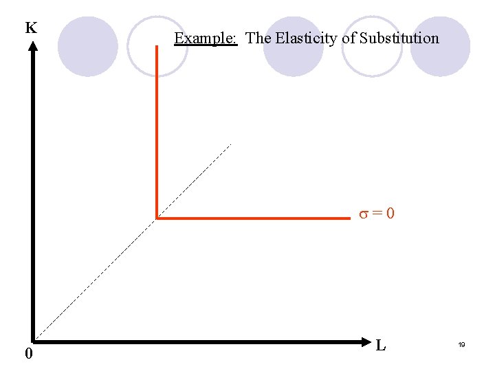 K Example: The Elasticity of Substitution =0 0 L 19 