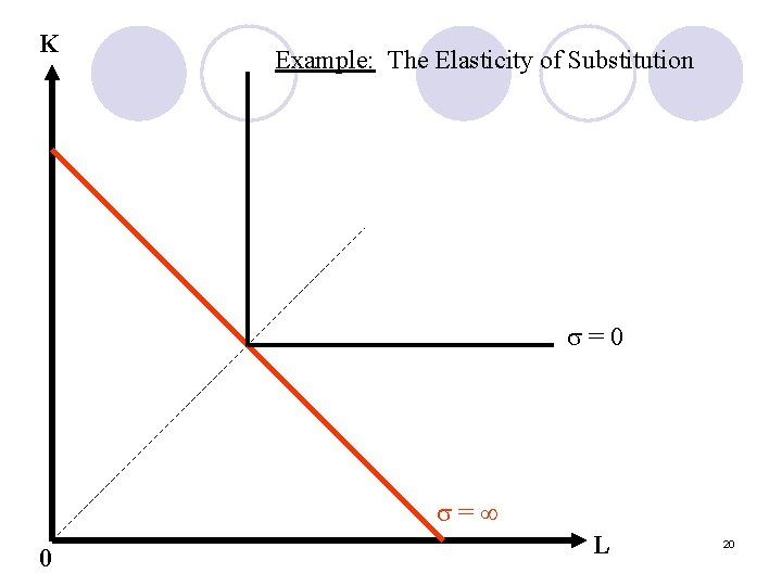 K Example: The Elasticity of Substitution =0 = 0 L 20 