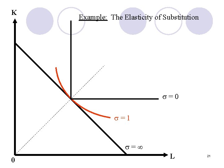 K Example: The Elasticity of Substitution =0 =1 = 0 L 21 