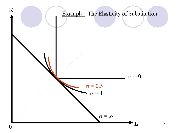 K Example: The Elasticity of Substitution =0 = 0. 5 =1 = 0 L