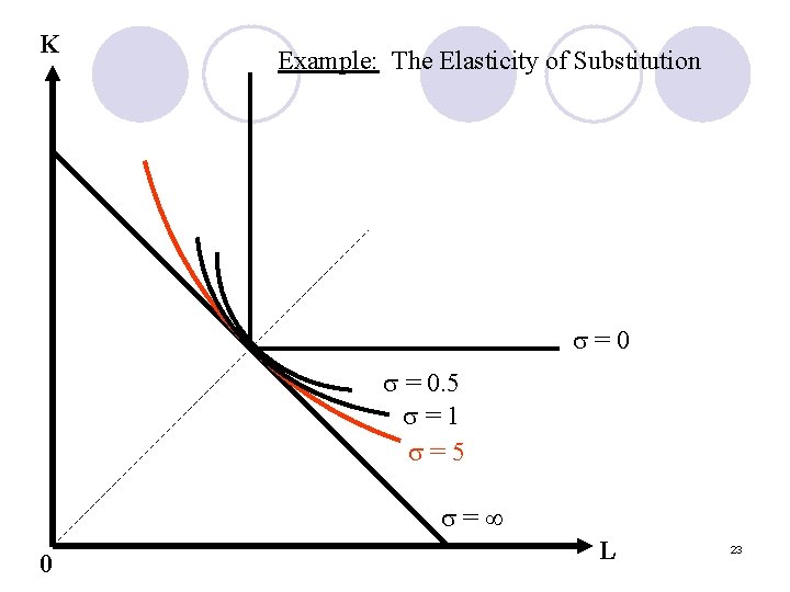 K Example: The Elasticity of Substitution =0 = 0. 5 =1 = 5 =