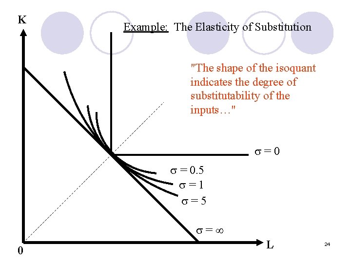 K Example: The Elasticity of Substitution "The shape of the isoquant indicates the degree