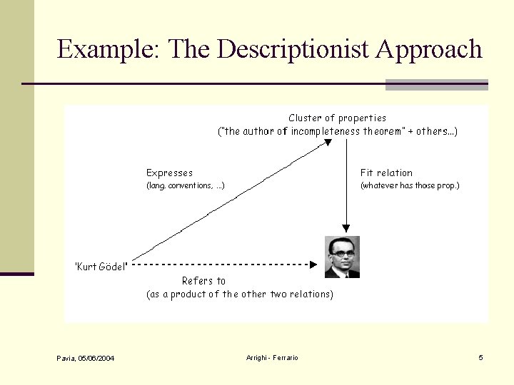 Example: The Descriptionist Approach Pavia, 05/06/2004 Arrighi - Ferrario 5 