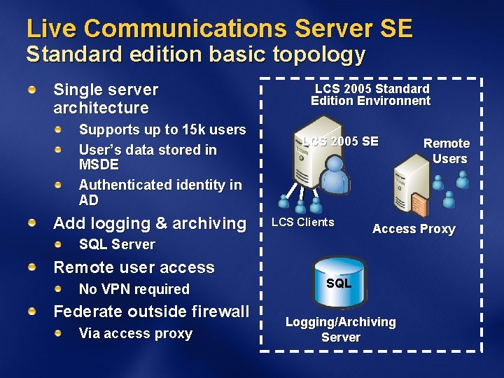 Live Communications Server SE Standard edition basic topology Single server architecture Supports up to