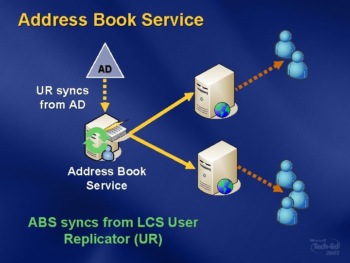 Address Book Service AD UR syncs from AD Address Book Service ABS syncs from