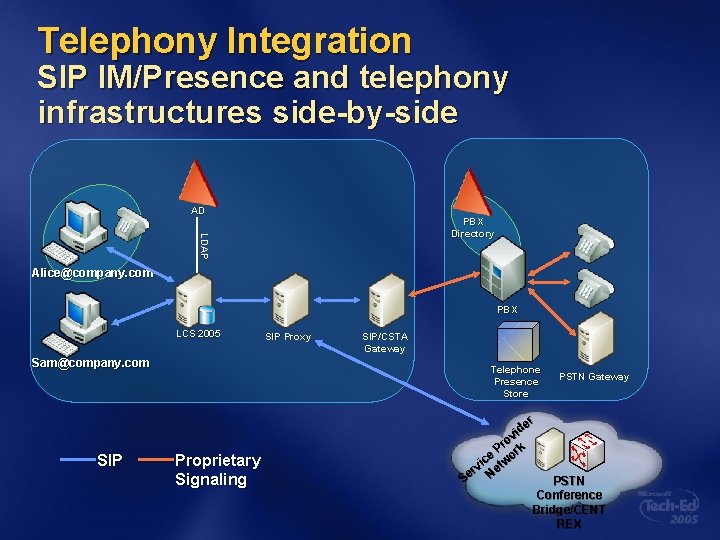 Telephony Integration SIP IM/Presence and telephony infrastructures side-by-side AD LDAP PBX Directory Alice@company. com