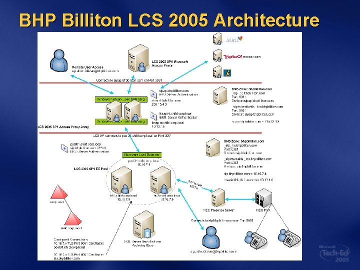 BHP Billiton LCS 2005 Architecture 