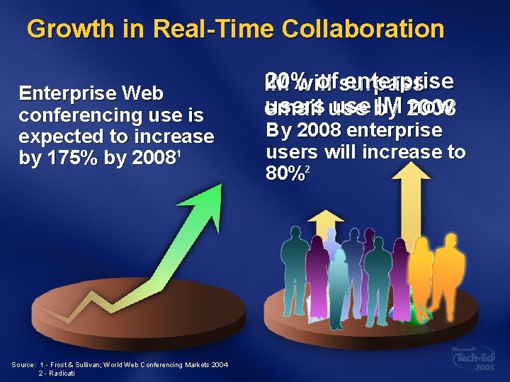 Growth in Real-Time Collaboration Enterprise Web conferencing use is expected to increase by 175%