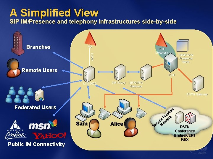 A Simplified View SIP IM/Presence and telephony infrastructures side-by-side Branches AD LDAP PBX Directory