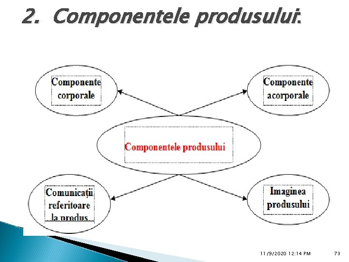 2. Componentele produsului: 11/9/2020 12: 14 PM 73 