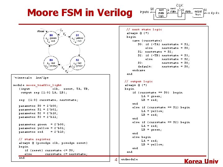 Moore FSM in Verilog // next state logic always @ (*) begin case (currstate)