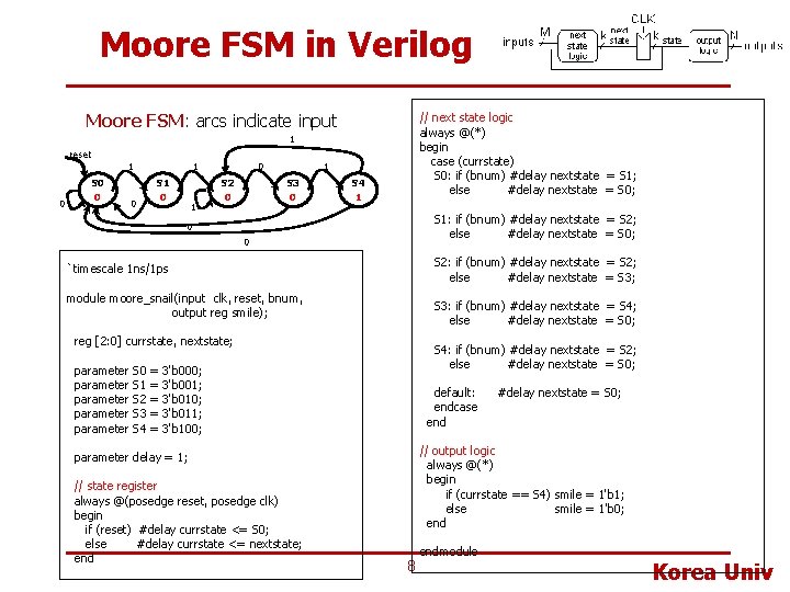 Moore FSM in Verilog Moore FSM: arcs indicate input // next state logic always