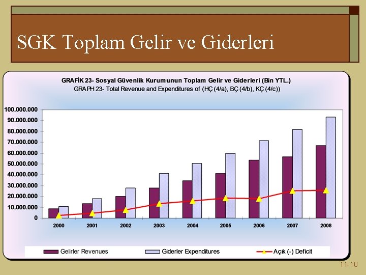 SGK Toplam Gelir ve Giderleri 11 -10 