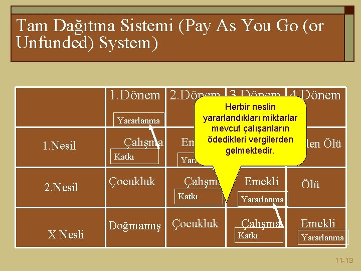 Tam Dağıtma Sistemi (Pay As You Go (or Unfunded) System) 1. Dönem 2. Dönem