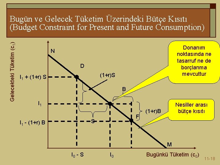 Gelecekteki Tüketim (c 1) Bugün ve Gelecek Tüketim Üzerindeki Bütçe Kısıtı (Budget Constraint for