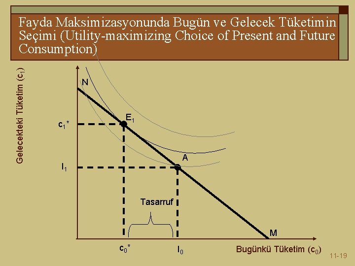 Gelecekteki Tüketim (c 1) Fayda Maksimizasyonunda Bugün ve Gelecek Tüketimin Seçimi (Utility-maximizing Choice of