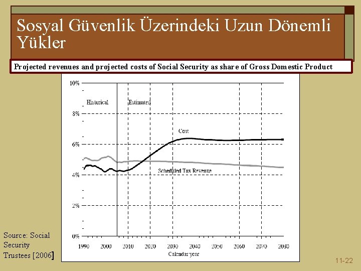 Sosyal Güvenlik Üzerindeki Uzun Dönemli Yükler Projected revenues and projected costs of Social Security