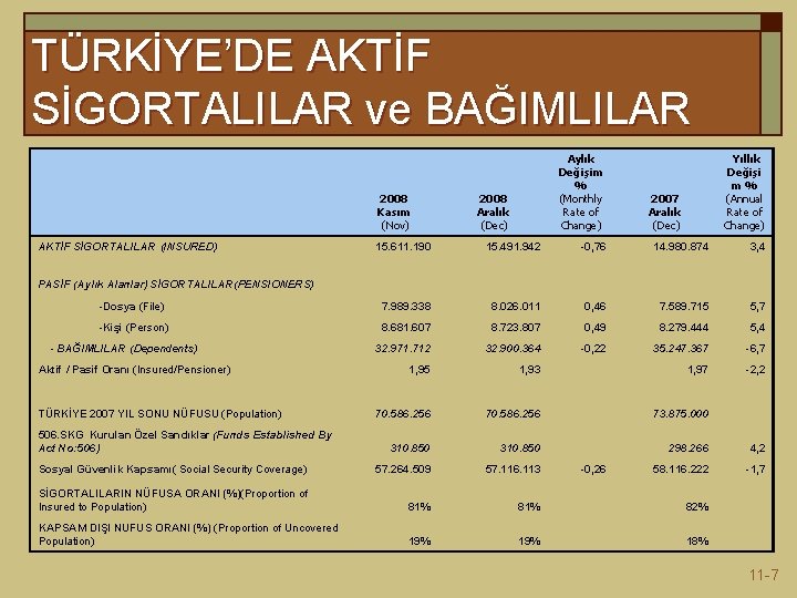 TÜRKİYE’DE AKTİF SİGORTALILAR ve BAĞIMLILAR 2008 Kasım (Nov) AKTİF SİGORTALILAR (INSURED) 15. 611. 190