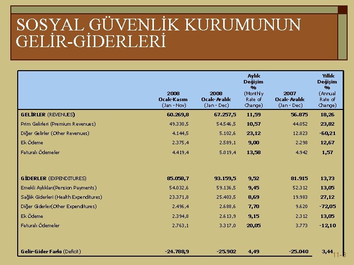 SOSYAL GÜVENLİK KURUMUNUN GELİR-GİDERLERİ GELİRLER (REVENUES) 2008 Ocak-Kasım (Jan - Nov) 2008 Ocak-Aralık (Jan