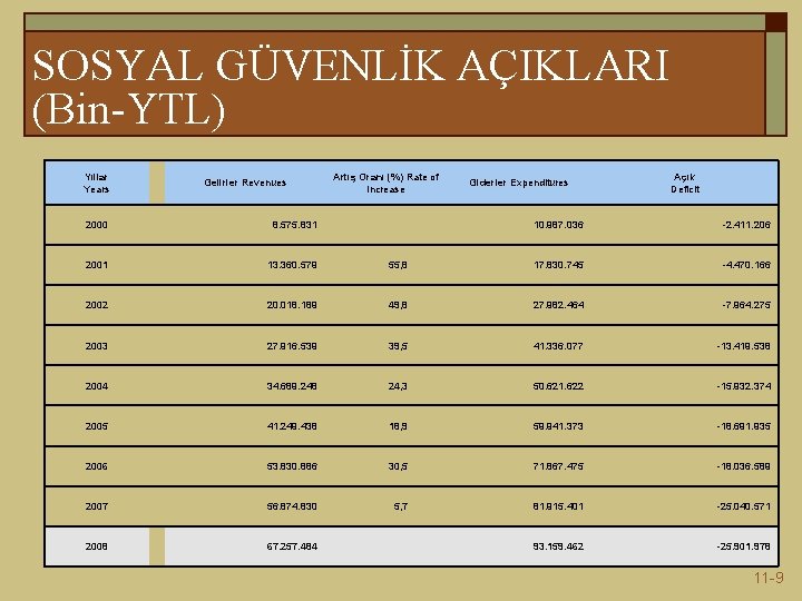 SOSYAL GÜVENLİK AÇIKLARI (Bin-YTL) Yıllar Years Gelirler Revenues 2000 8. 575. 831 2001 Artış