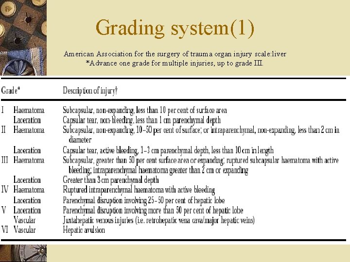 Grading system(1) American Association for the surgery of trauma organ injury scale: liver *Advance