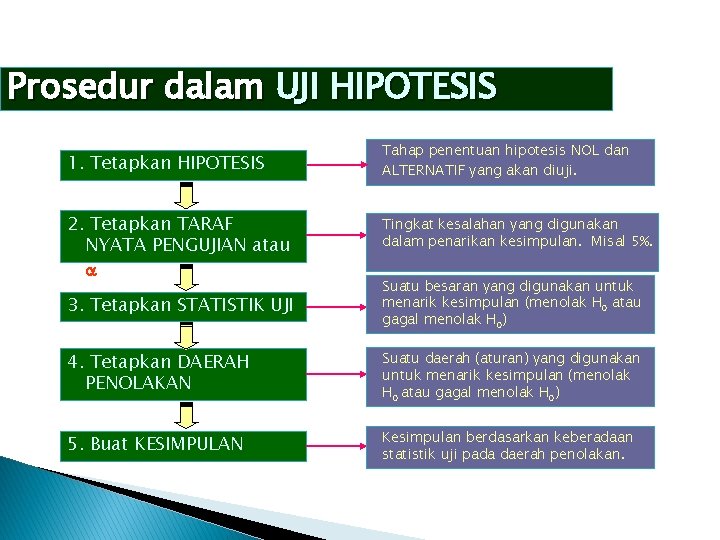 Prosedur dalam UJI HIPOTESIS 1. Tetapkan HIPOTESIS 2. Tetapkan TARAF NYATA PENGUJIAN atau Tahap