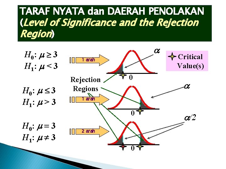 TARAF NYATA dan DAERAH PENOLAKAN (Level of Significance and the Rejection Region) H 0: