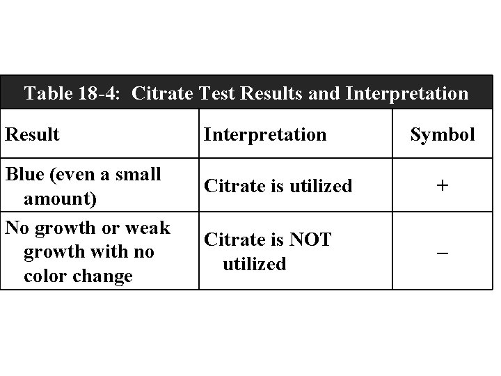 Table 18 -4: Citrate Test Results and Interpretation Result Blue (even a small amount) Table 18 -4: Citrate Test Results and Interpretation Result Blue (even a small amount)