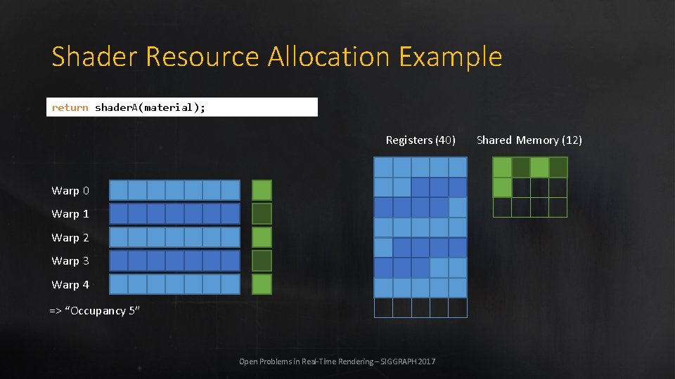 Shader Resource Allocation Example return shader. A(material); Registers (40) Warp 0 Warp 1 Warp