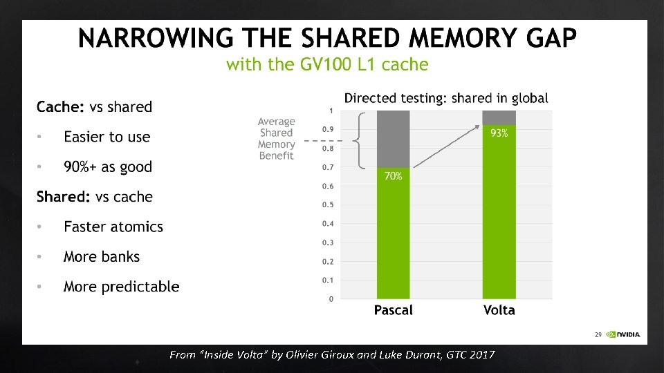 From “Inside Volta” by Olivier Giroux and Luke Durant, GTC 2017 