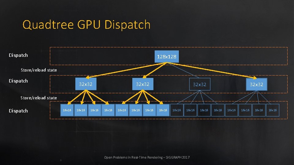 Quadtree GPU Dispatch 128 x 128 Store/reload state Dispatch 32 x 32 Store/reload state
