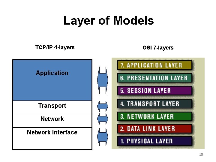 Layer of Models TCP/IP 4 -layers OSI 7 -layers Application Transport Network Interface 15
